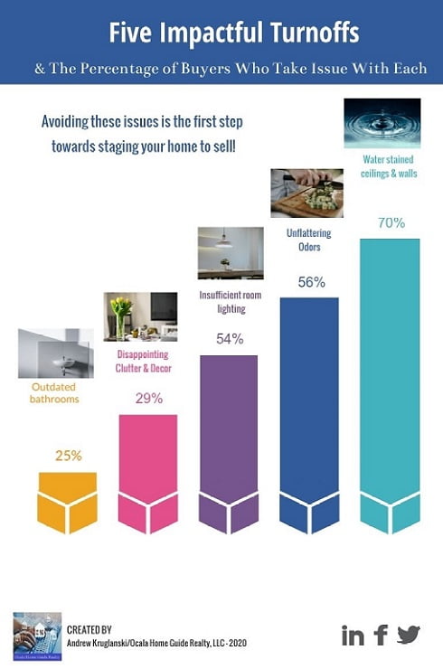 Graph of buyer turnoffs