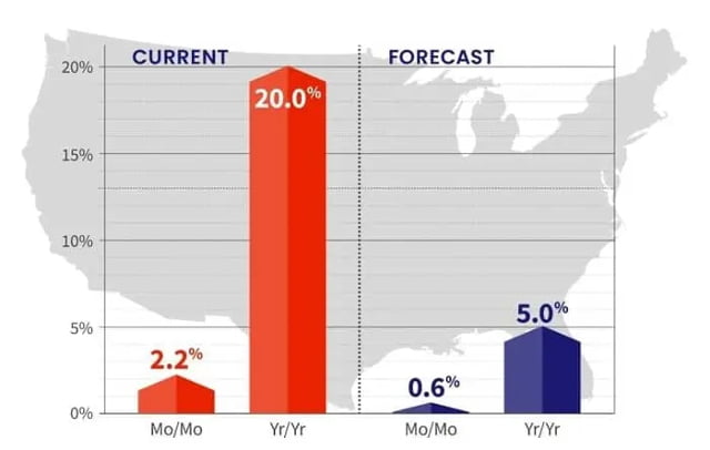 Core Logic predicts no real estate bubble. Instead growth may moderate.