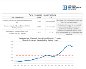 A chart titled "New Housing Construction" by the National Association of Realtors shows data and trends for local housing permits compared to the U.S. The graph at the bottom displays the 12-month sum of Ocala real estate investment permits, with a historical average marked by a red dashed line.