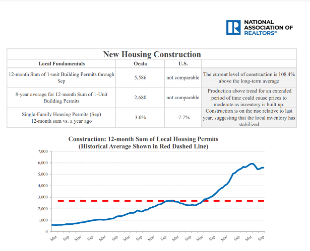 Applications for building permits indicate strong demand for Ocala housing.