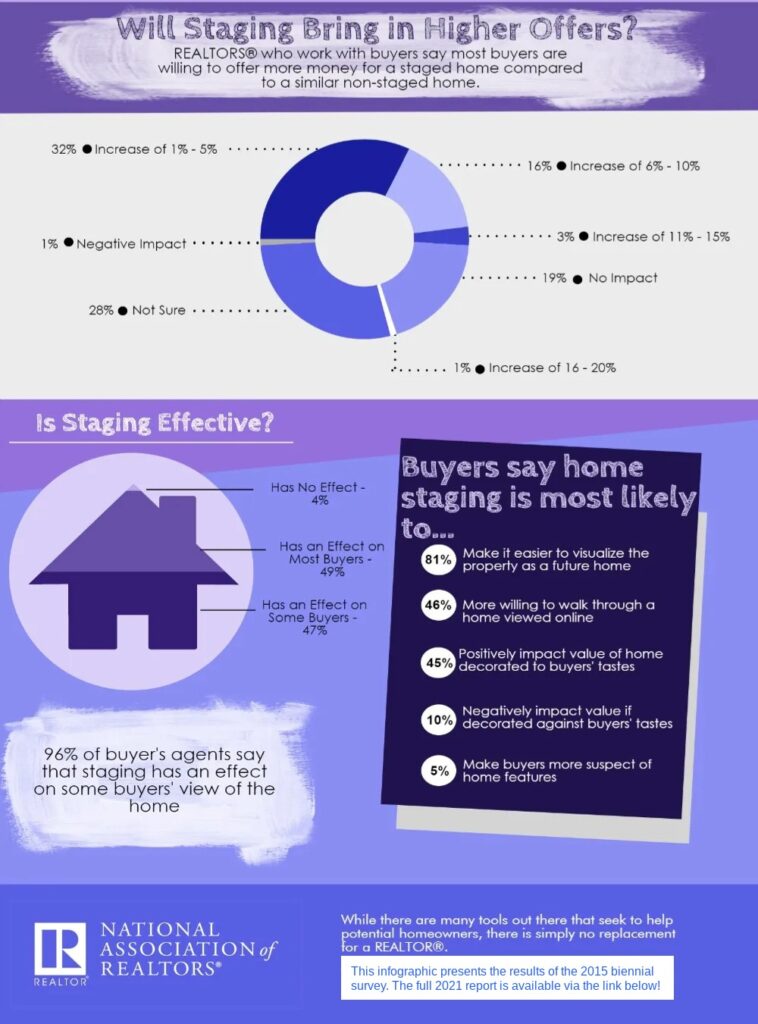 This NAR infographic demonstrates the importance of staging.