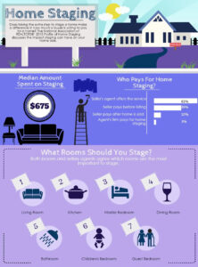 Staging translates to dollars at closing!