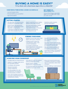 Infographic by the National Association of Realtors titled "Buying a Home is Easy!" emphasizes what I do as a REALTOR®. It includes sections on Getting Started, Finding Your Home, and Achieving Home Ownership. Icons illustrate processes like house search, financing, and home purchasing.