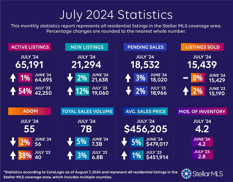 July 2024 Stellar real estate market stats