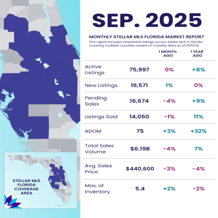 September 2025 Stellar MLS Florida market report with stats on listings, sales, and prices; map of coverage area included.