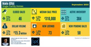 Ocala single-family homes market stats for Sep 2025: sales, price, inventory, and listings trends.