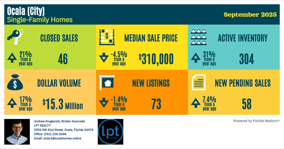 Ocala single-family homes market stats for Sep 2025: sales, price, inventory, and listings trends.