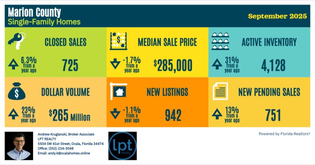 Marion County real estate stats for Sept 2025: Sales 725, Median Price $285K, Inventory 4128, Listings 942, Pending Sales 751.