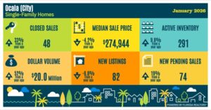 Ocala single-family home market stats for Jan 2026: closed sales 48, median price $274,944, new listings 82.