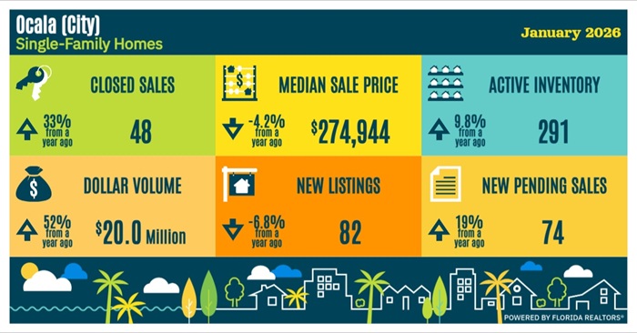 Ocala single-family home market stats for Jan 2026: closed sales 48, median price $274,944, new listings 82.