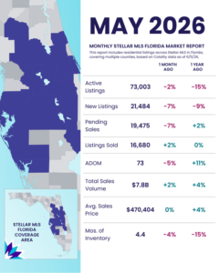 May 2026 Florida real estate market report: Active listings 73,003; Sales volume $7.8B; Avg. price $470K.