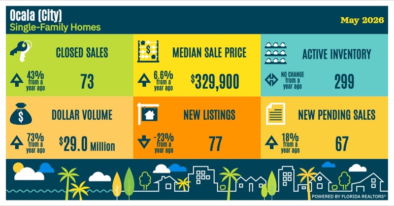 Ocala real estate market update for May 2026: closed sales, median prices, inventory, and new listings data.